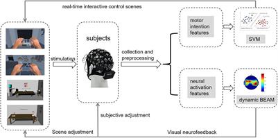 Research on Rehabilitation Training Strategies Using Multimodal Virtual Scene Stimulation